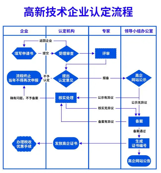 高新技术企业认定流程