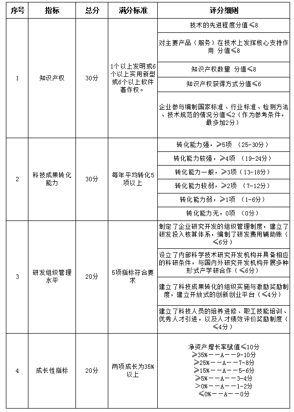 广州高新技术企业认定评分标准