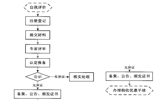 高新技术企业认定条件及流程