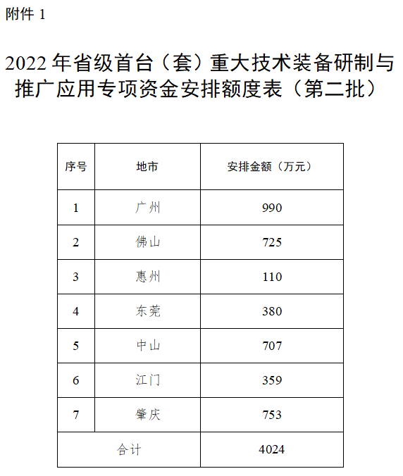 广东省2022年<a href=http://m.1ys1w.cn/stt/ target=_blank class=infotextkey>首台套</a>专项资金安排额度