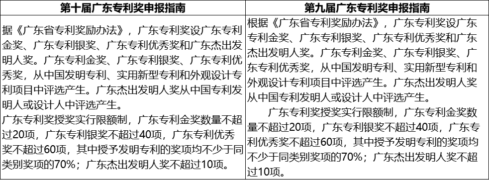 第十届广东专利奖申报指南新变化有什么不同