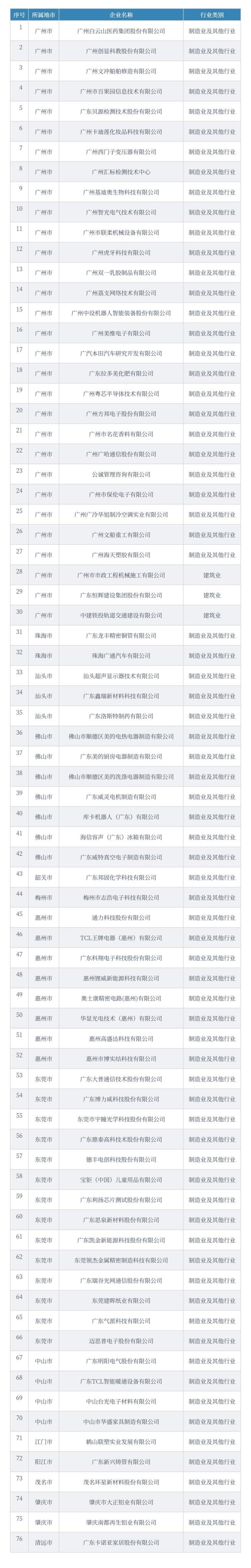 广东2021年省级企业技术中心名单，76家企业上榜！