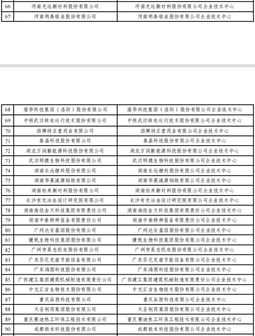 2022年(第29批)国家企业技术中心认定名单公示