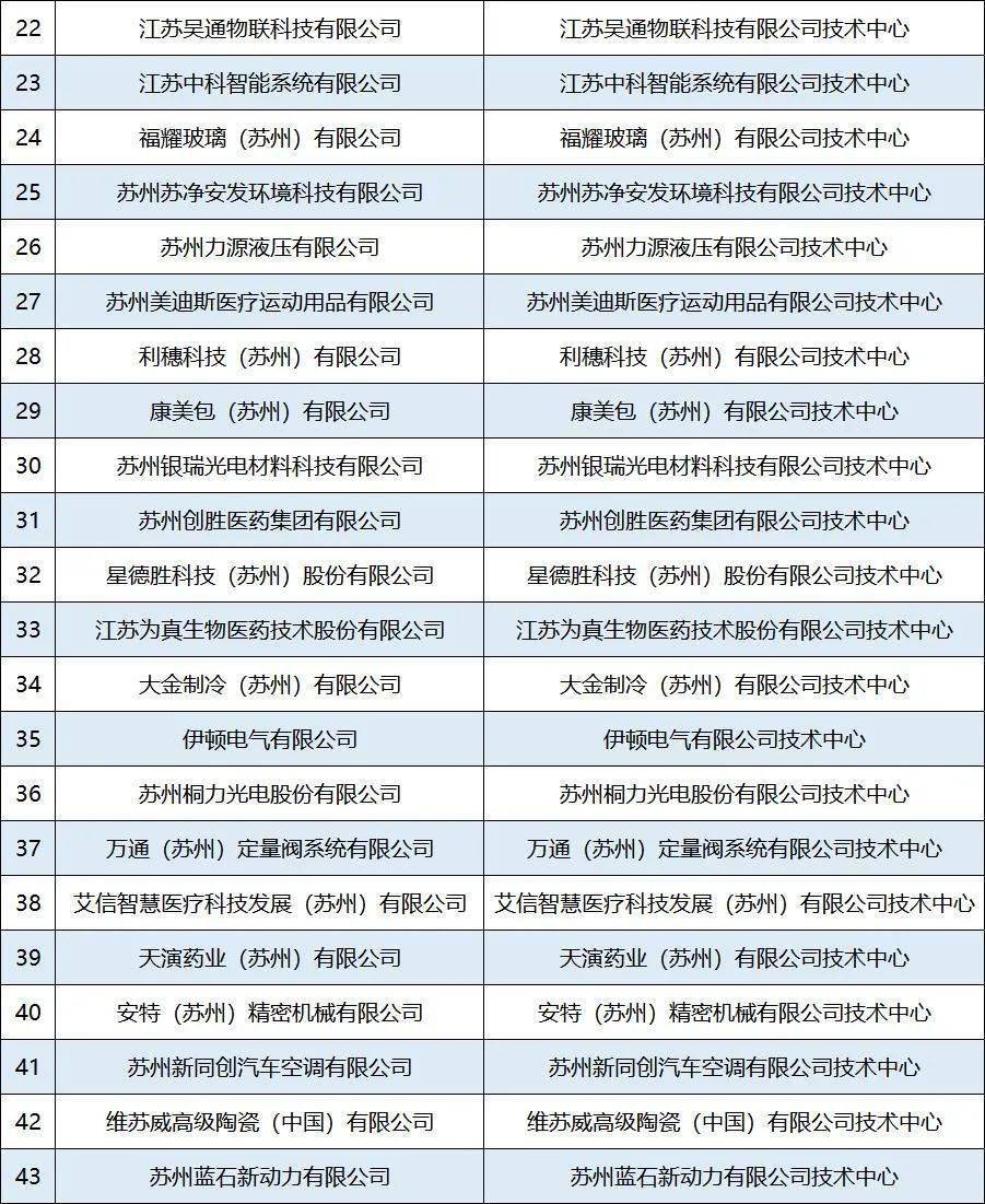 苏州工业园区43家入选省级企业技术中心