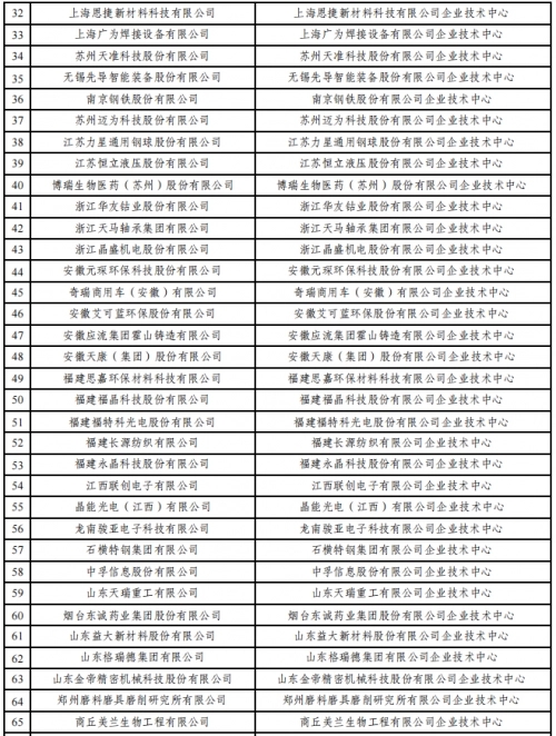 2022年(第29批)国家企业技术中心认定名单公示