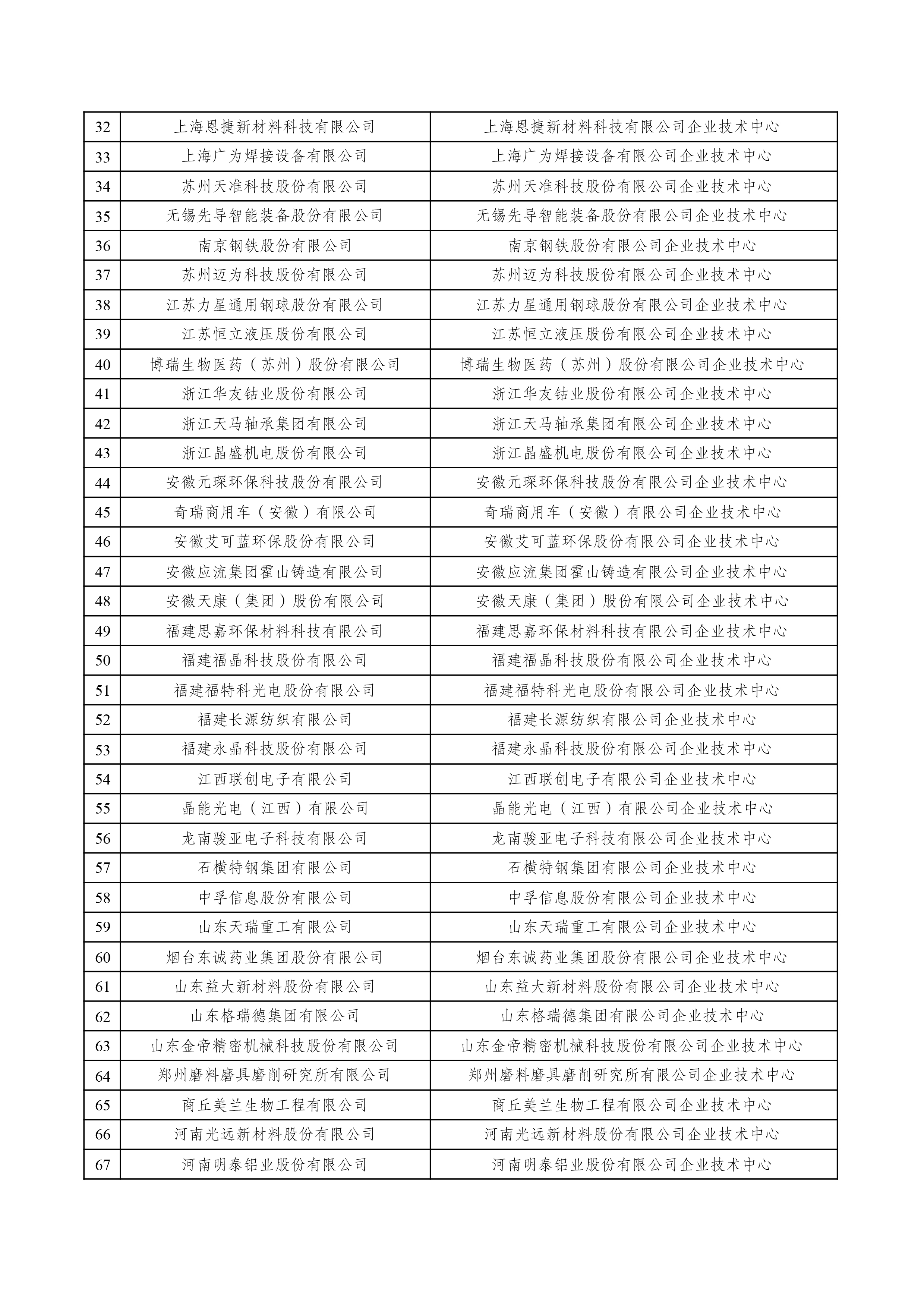 2022年（第29批）国家企业技术中心拟认定名