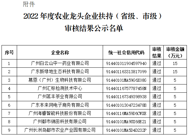 黄埔区2022年度农业龙头企业扶持（省级、市级）审核结果公示