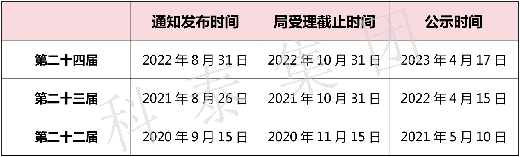 第二十五届中国专利奖评选即将开始！知识产权界最高荣誉等你来拿
