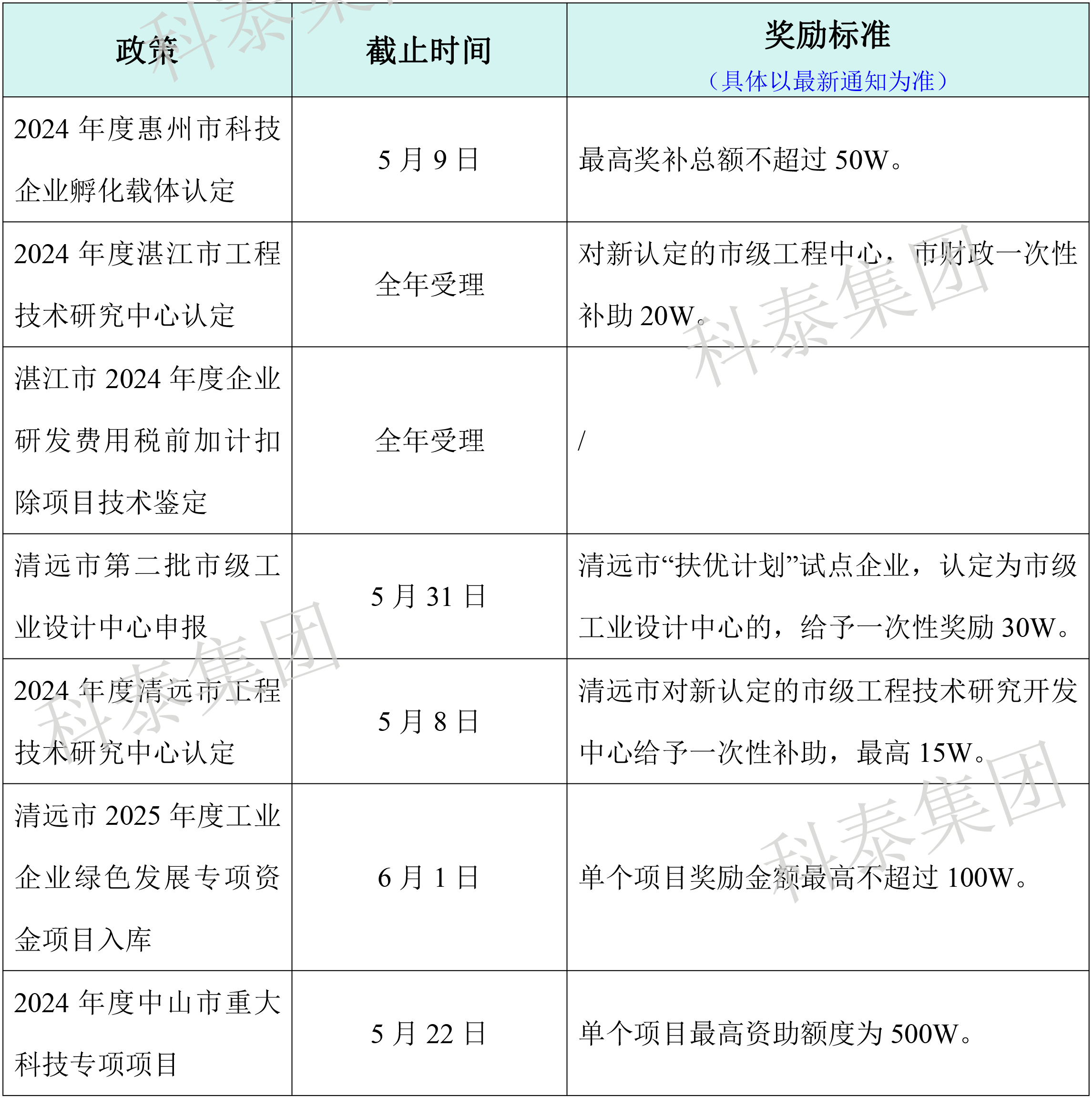 热门政策汇总！最新广东省热门申报项目合集