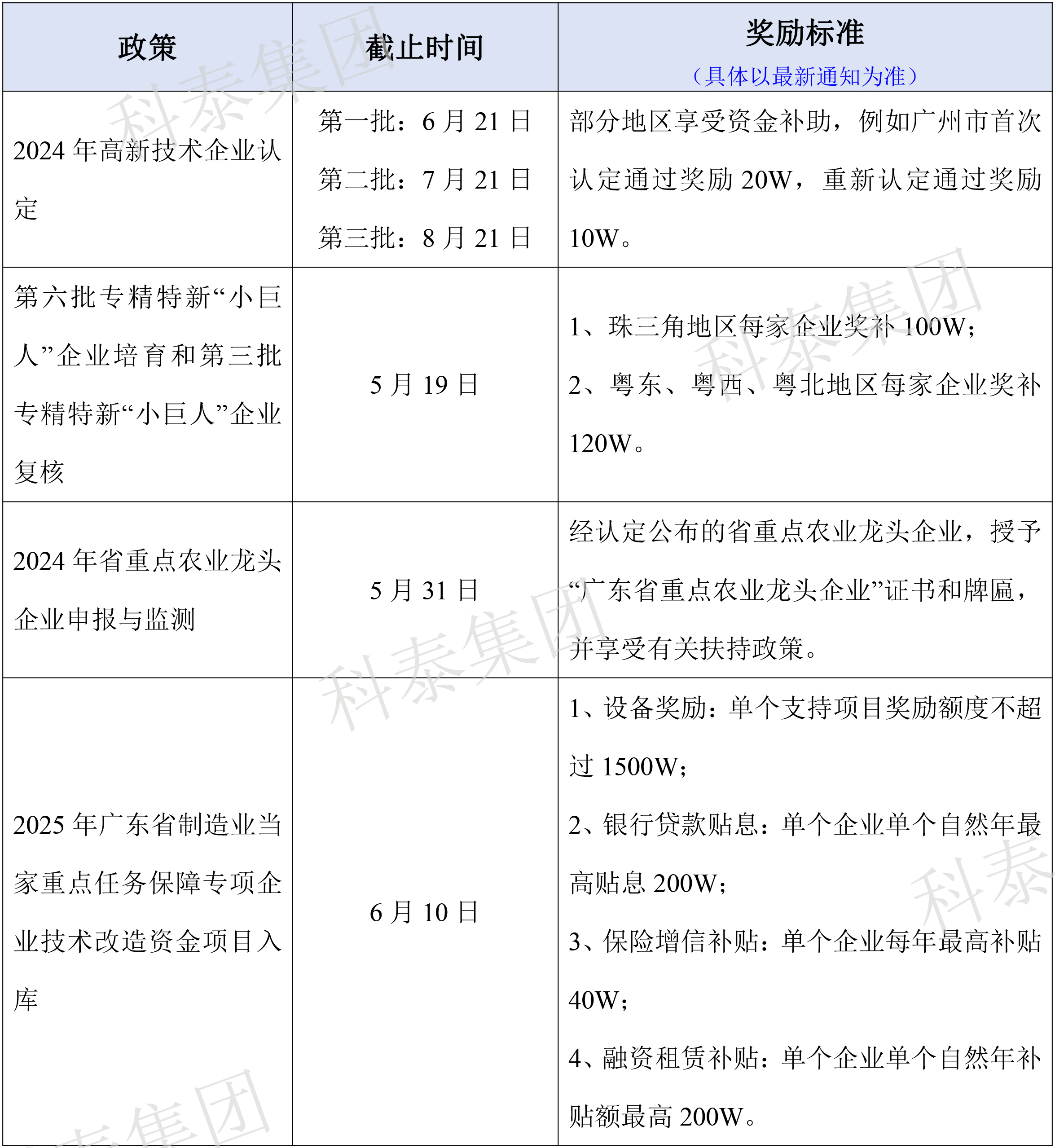 热门政策汇总！最新广东省热门申报项目合集