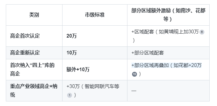 广州“四上”企业与高企叠加奖励：如何同时享受双重补贴？