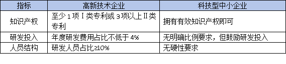 东莞高企认定VS科技型中小企业：材料差异大，选错可能被拒！