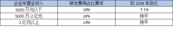东莞高企认定：研发费用占比5%还是3%？这份最新指南帮你算清账！