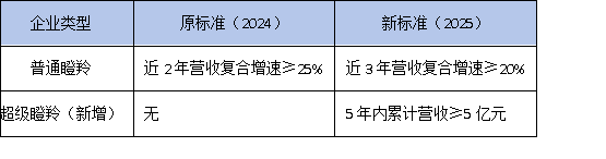 2025年黄埔瞪羚企业认定标准调整！5年内营收5亿可申报