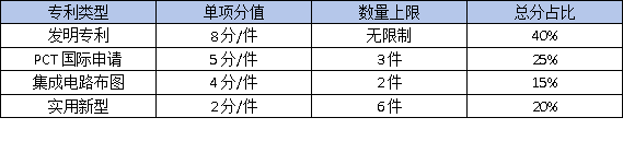 东莞高企认定必备：核心知识产权如何布局？这3种专利最加分！