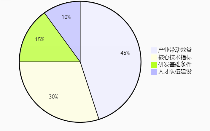 政策风向标：2025年工研中心申报更重产业赋能，企业如何提前布局？