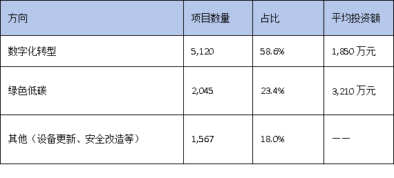 数字化转型VS绿色低碳：广东技改两大方向谁更受资本青睐？