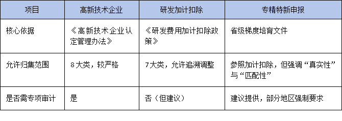 研发投入占比怎么算？广东专精特新申报中财务指标的合规优化策略
