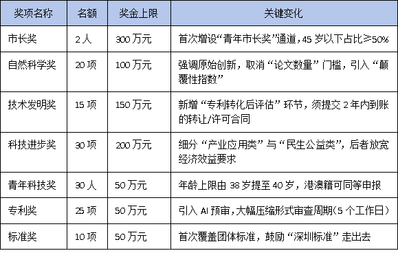 2025年度深圳市科学技术奖申报指南:详解七大奖项变化与提名新规