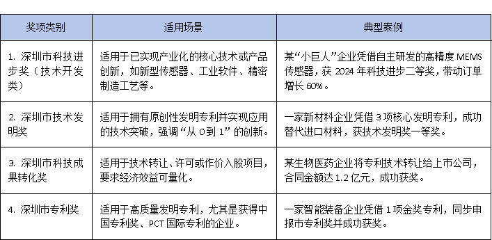 专精特新企业新机遇：如何通过深圳市科学技术奖实现政策红利最大化？