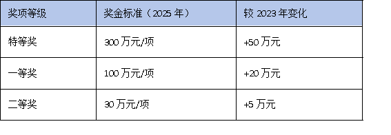 聚焦“控量提质”:广东科学技术进步奖授奖数量与奖金标准全面解析