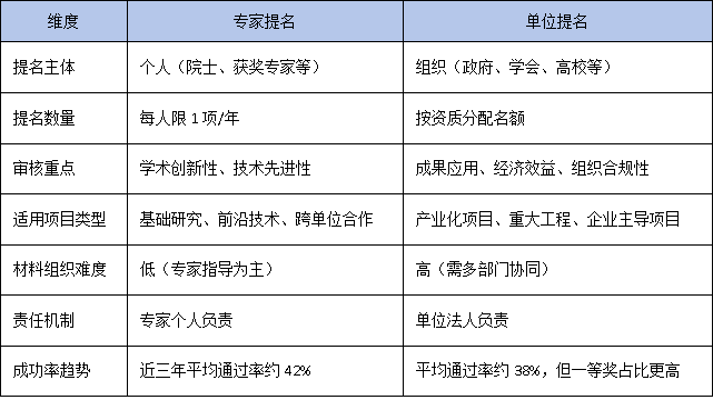 专家提名 vs. 单位提名:2025年广东省科技奖提名新机制全面解析