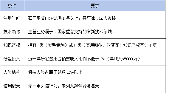高企培育库入库=税收减免+资金扶持？2025年最全申报攻略来了！
