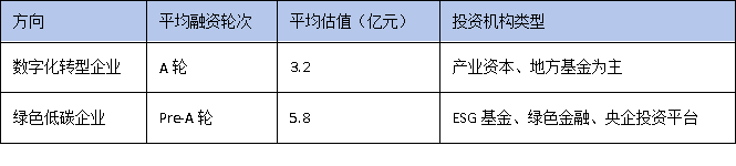 数字化转型VS绿色低碳：广东技改两大方向谁更受资本青睐？