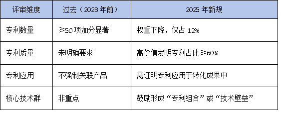 2025年广东省工研中心评审新规：成果转化率成硬指标，专利数量退居二线？