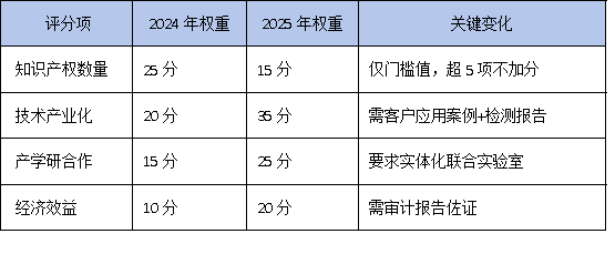 5项专利只是门槛？2025年广东工研中心评审内幕：专家最关注这3个加分项