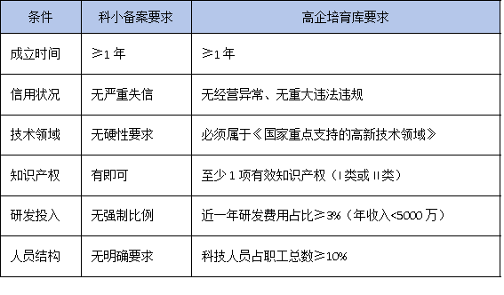 从科技型中小企业到高企培育库，你的企业还差哪一步？