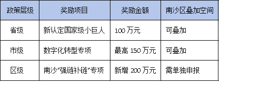 南沙区加码200万！广东专精特新企业如何最大化省市区三级补贴？