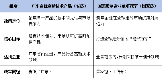 广东<a href=http://m.1ys1w.cn/fuwu/mingyougaopin.html target=_blank class=infotextkey>名优高新技术产品</a>VS国家级单项冠军:政策对比与申报联动策略