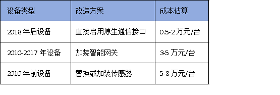 2025年广州技改新规：90%设备联网率如何达标？3步破解验收难题