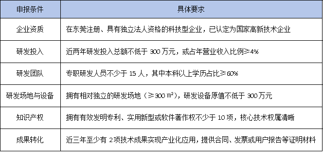 东莞企业必看！2025年工程技术研究中心申报指南：30-50万资助+1:1镇街配套