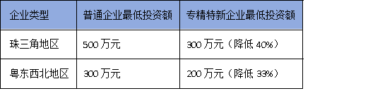 2025广东技改新规：专精特新企业可突破投资限制，速看申报技巧