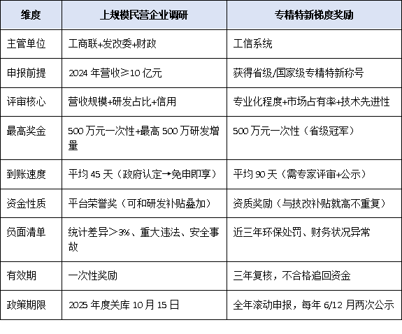 上规模民营企业调研VS专精特新：谁能先拿到500万梯度奖励？对比表来了