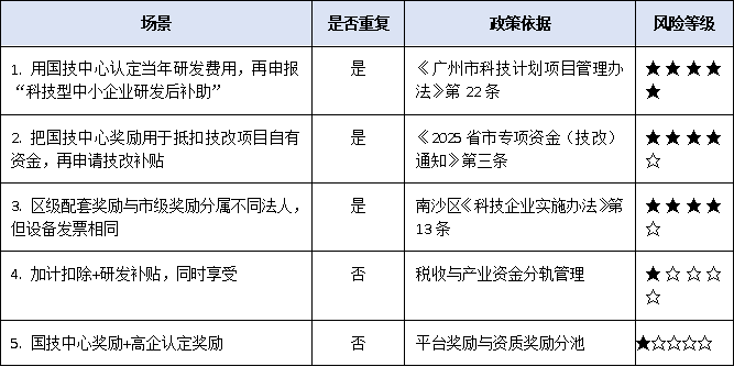 广州国家企业技术中心奖励≠研发补贴：如何避免重复申报、违规享受？