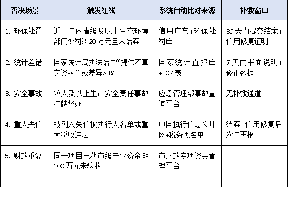 上规模民营企业调研“一票否决”场景曝光：环保处罚、统计差错将让你白忙活