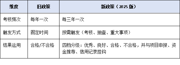 珠海工程中心考核周期延长至3年，动态评估机制如何影响平台建设？