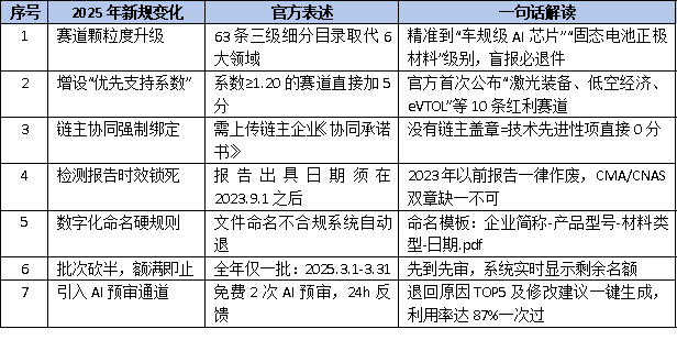 2025年广东省<a href=http://m.1ys1w.cn/fuwu/mingyougaopin.html target=_blank class=infotextkey>名优高新技术产品</a>申报新规出炉！这7大变化决定你能否上榜
