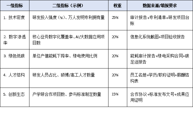 重磅信号！上规模民企调研新增“新质生产力”指标，企业如何提前准备迎检？