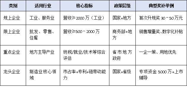 “上规?！薄佟跋奚稀保阂黄恼驴炊嫔?、限上、重点、龙头四类入库标准及对应奖补