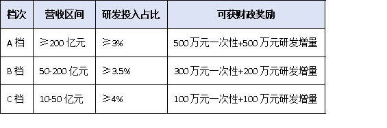 从问卷到资金：上规模民营企业调研数据如何直达财政、金融、土地三大惠企通道？