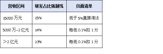 研发投入占比不到5%就别报！广东“专精特新小巨人”财务红线与归集技巧