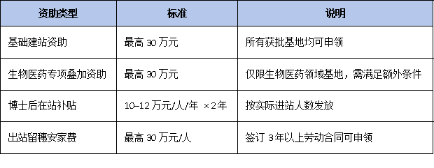 生物医药企业注意！广州博士后创新实践基地额外资助30万，怎么拿？