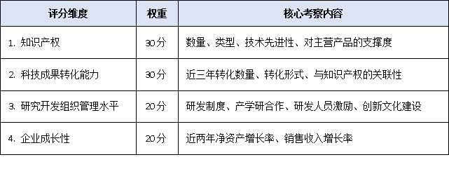 不止知识产权！<a href=http://m.1ys1w.cn/guangzhou/ target=_blank class=infotextkey>广州高新企业认定</a>条件2025版评分细则出炉