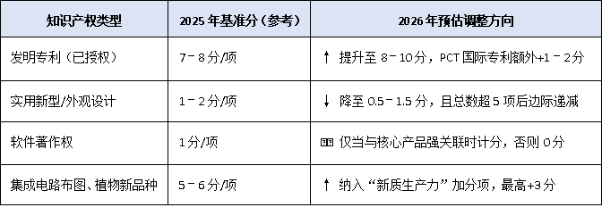 2026 年高新技术企业认定:知识产权质量优先与评分新趋势