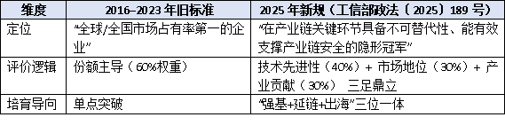 聚焦“隐形冠军”：工信部制造业单项冠军最新认定标准深度解读