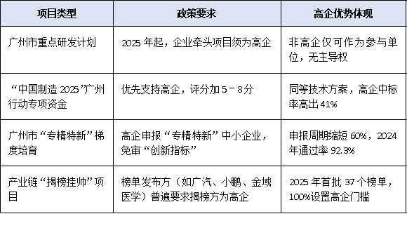 广州<a href=http://m.1ys1w.cn target=_blank class=infotextkey>高新技术企业认定</a>：如何借助政策扶持实现融资与项目申报突破？